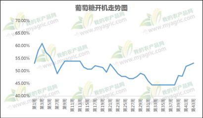 Myagric:结晶葡萄糖高位运行还能维持多久?