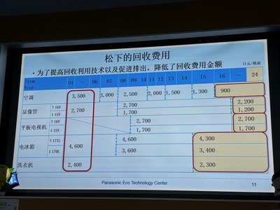 走进松下拆解工厂:废旧家电回收处理 日本提供三点启发