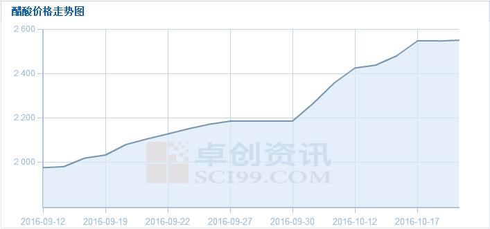 醋酸价格大涨 叶氏化工集团躺着都发财