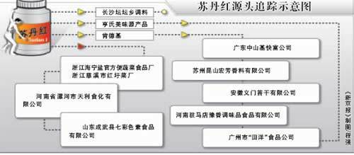 “苏丹红”中国源头可能找到 山东现可疑厂家-财经