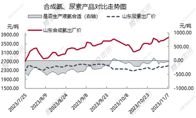 合成氨 | 多方联动 继续挺市运行